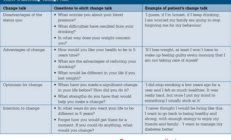 Table 4 from Motivational interviewing techniques - facilitating ...