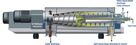 Tricanter®: the 3-Phase Decanter from Flottweg