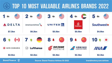 Delta retains top position as most valuable airlines brand in the world ...