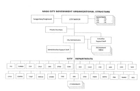 Quezon City Local Government Organizational Chart Bus - vrogue.co