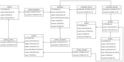 Diagrama Físico ER de una Universidad (Entidad-relación) | SolveForum | S2