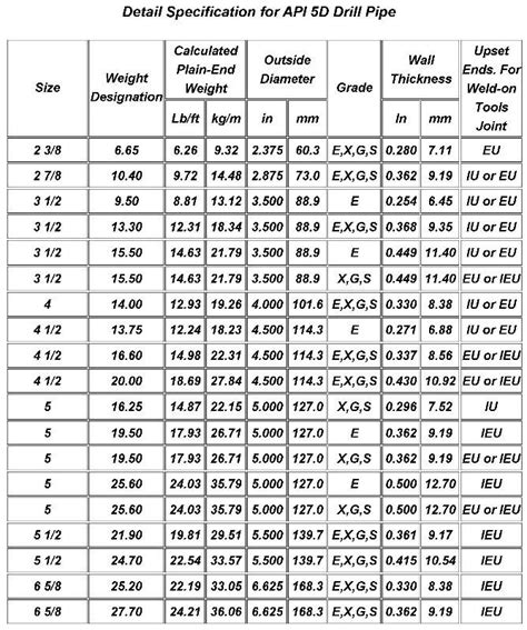 Drill pipe thread identification chart