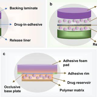 Schematic illustration of various types of transdermal patches. a ...