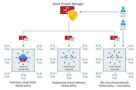 What Is Azure Firewall Manager Ipspecialist | Hot Sex Picture