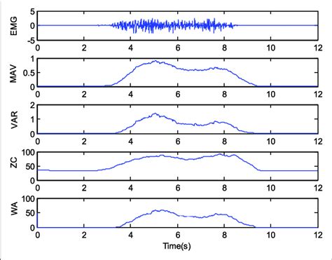 | A typical EMG signal and its time domain features. | Download ...