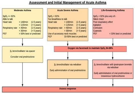 Pediatric Asthma Treatment Guidelines