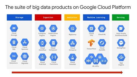 Google cloud platform services and products | Cloud computing services, Cloud data, Cloud platform