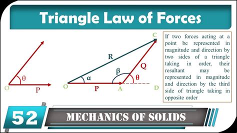 Triangle Law of Forces | Mechanics of Solid / Engineering Mechanics | Engineering Funda - YouTube