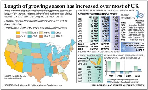 Length of growing season has increased over most of U.S. | WGN-TV