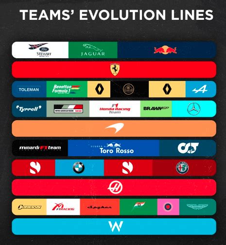 Current F1 teams on how they started out! : r/formula1