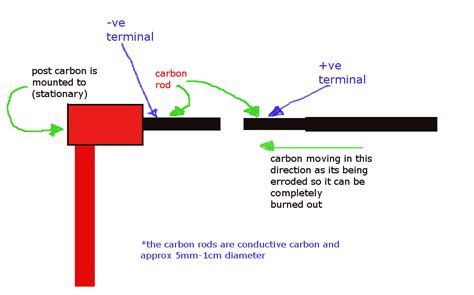 ac - should I use high voltage or high current to burn carbon rods to dust - Electrical ...