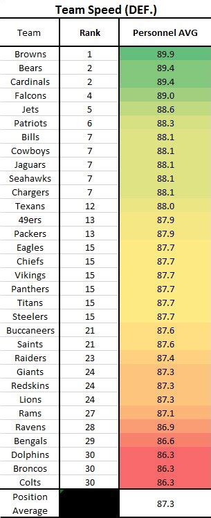 In Depth Breakdown of Madden 19 Ratings (Charts) - Operation Sports Forums