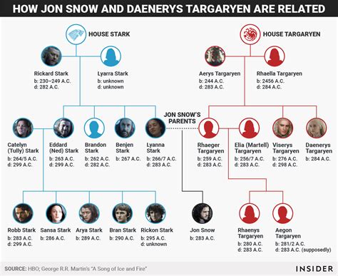 plot explanation - Are Jon Snow and Daenerys Targaryen related ...