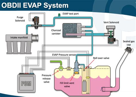 Evaporative Emission Control System (EVAP) - OBD Station