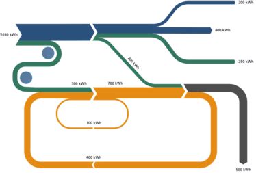 What is a Sankey diagram? | iPoint-systems