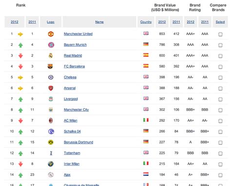 High brand value in the football economy