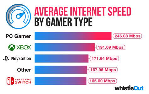 New study: Gamers' internet speeds are 2X faster than the average U.S ...