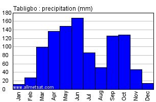 Tabligbo, Togo, Africa Annual Climate with monthly and yearly average temperature, precipitation ...