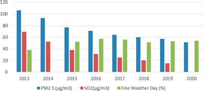 Frontiers | De-Coalizing Rural China: A Critical Examination of the Coal to Clean Heating ...