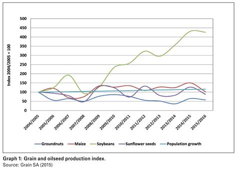 Grain market overview