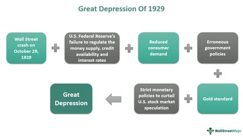 Great Depression (1929) - Definition, Causes, Effects, Years