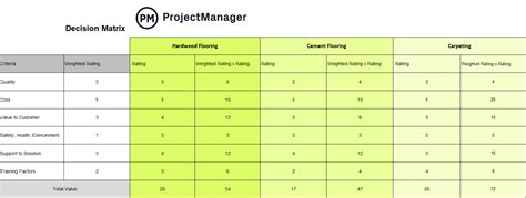 12 Best Project Management Charts for Project Planning