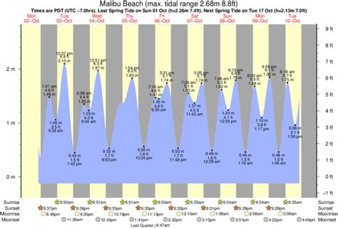 Tide Times and Tide Chart for Malibu Beach