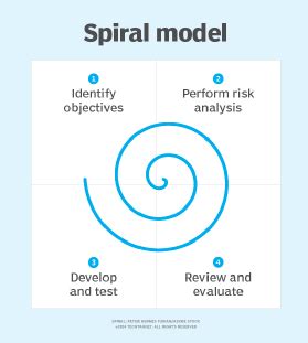 What is Spiral Model and How is it Used?