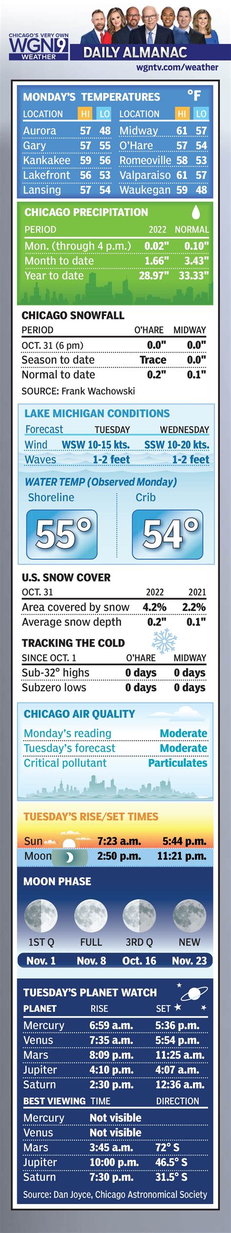 Daily Almanac | WGN-TV