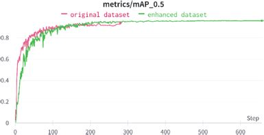 The mAP curves of the YOLOv5 comparison | Download Scientific Diagram