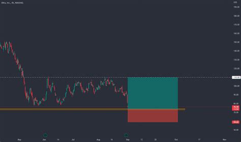 OKTA Stock Price and Chart — NASDAQ:OKTA — TradingView