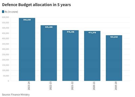 Union Budget 2023: Defence Sector Capital Outlay Up 12% At Rs 1.62 Lakh Crore