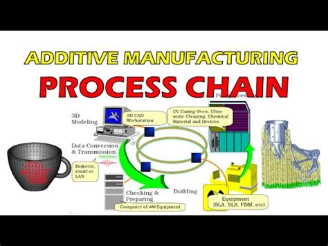 Additive Manufacturing Process Chain - vrogue.co