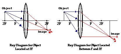 Converging Lenses - Ray Diagrams