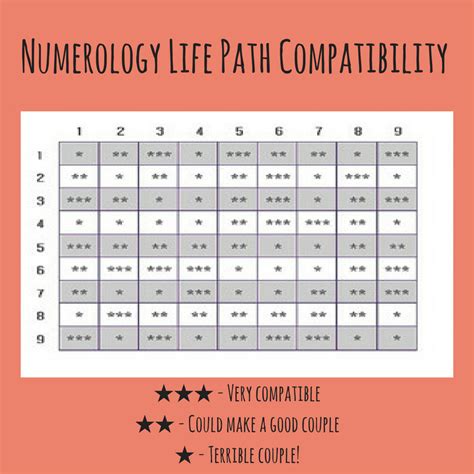 a table that has five stars on it and the words, numerlogy life path compatible