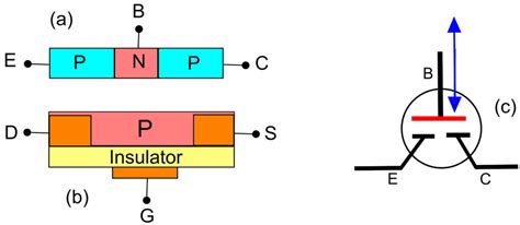 1: (a) Illustration of a PNP type bipolar junction transistor (BJT ...