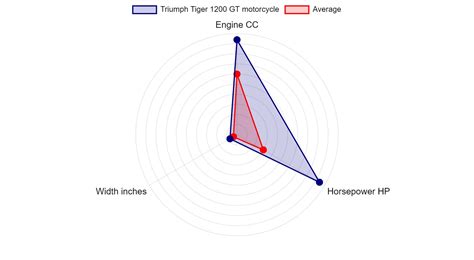 Triumph Tiger 1200 GT motorcycle Specs & Charts - motorcyclecharts.com