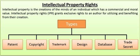 Intellectual Property Rights | Patent| Copyright| Trademark| Design| etc