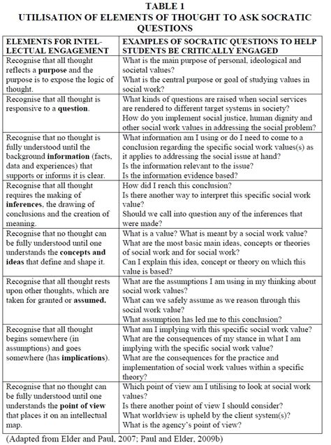 Teaching social work values by means of socratic questioning