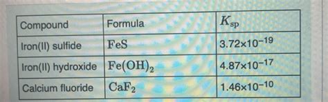 Solved Compound Formula Iron(II) sulfide FeS Iron(II) | Chegg.com