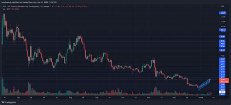 Polkadot Breaches $5 But These Levels Remain Crucial For DOT