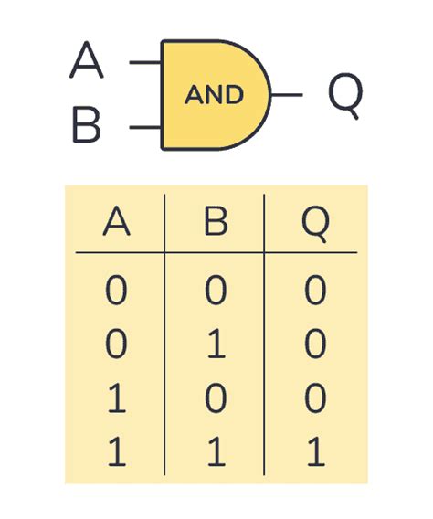 7400 Series Guide: 74HC21/74LS21 (Dual 4-input AND gates)