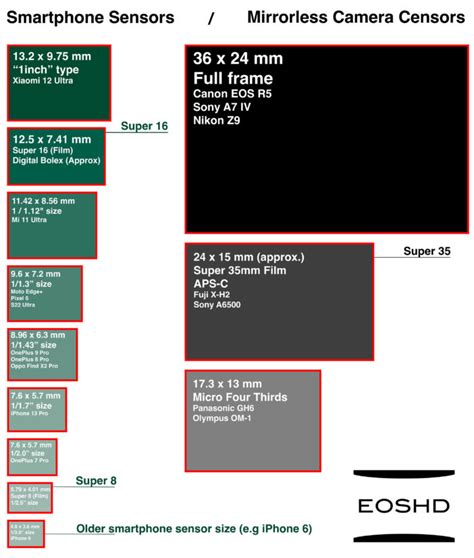 Video Camera Sensor Size Chart at David Roberts blog