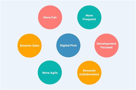 Designing a Modern Performance Management System: Examples & Models