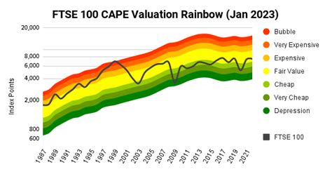 FTSE 100 CAPE Valuation and Forecast for 2023