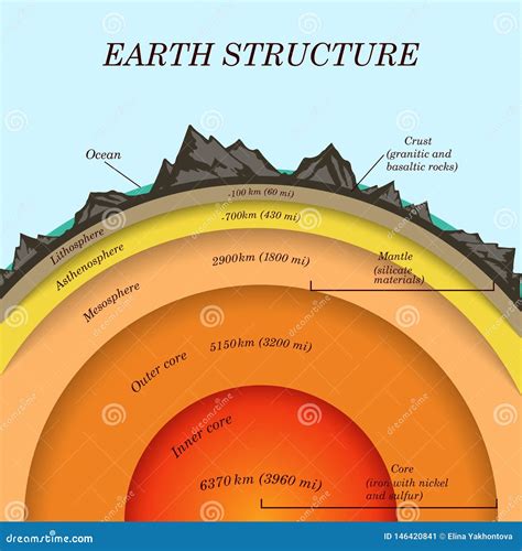 The Structure of Earth in Cross Section, the Layers of the Core, Mantle ...