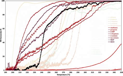 Light-off and conversion efficiency of novel fuels vs. temperature ...