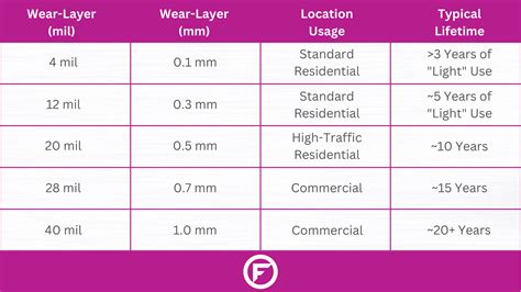 How To Choose The Best Wear-Layer Thickness For LVP Flooring