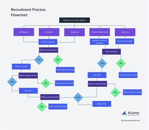 Recruitment Process Flowchart Flow Chart Process Flow Chart Flow | The ...