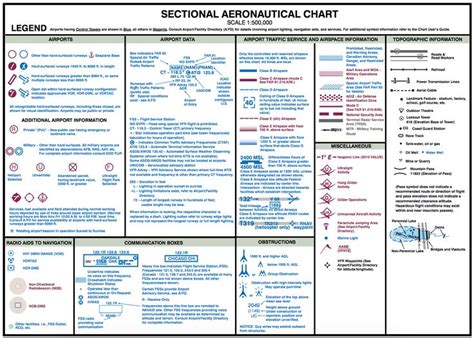 Sectional chart legend, Ground school, Chart